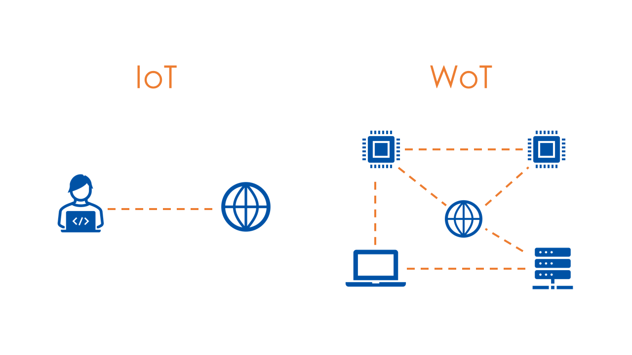 difference between iot and wot